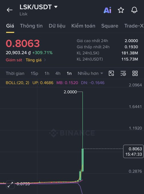 A Binance trading chart for LSK/USDT (Lisk) showing a current price of 0.8063 USDT with a +309.71% increase, 24h high of 2.0000, 24h low of 0.1930, and Bollinger Band indicator values displayed.