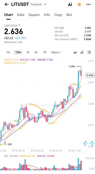 A cryptocurrency trading chart for LITUSDT (LIT) shows a strong upward move, with the last price at 2.636 (+20.75%), matching the post's claim of a 20% surge. The candlestick pattern reflects this rally, climbing from a recent low of 2.171 to a 24h high of 2.684.