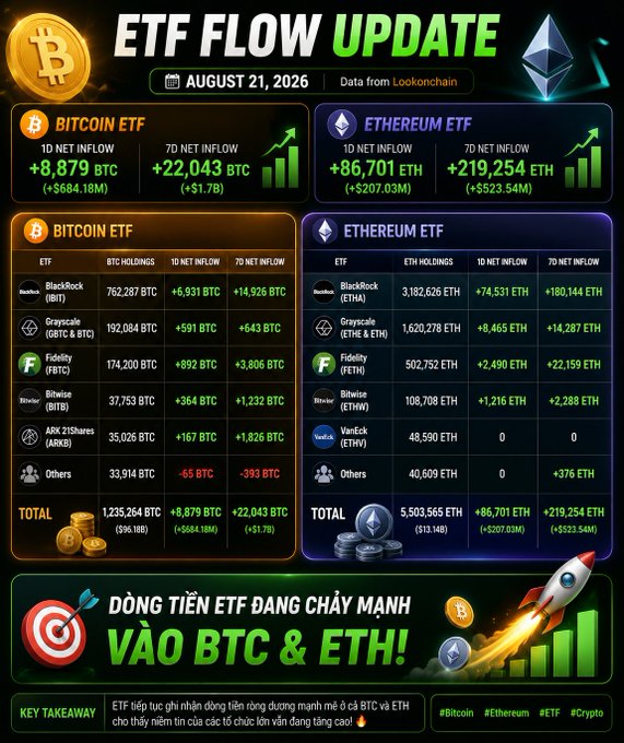 A crypto ETF Flow Update infographic dated August 21, 2026, showing Bitcoin ETF 7-day net inflow of +22,043 BTC (+$1.7B) and Ethereum ETF 7-day net inflow of +219,254 ETH (+$523.54M).