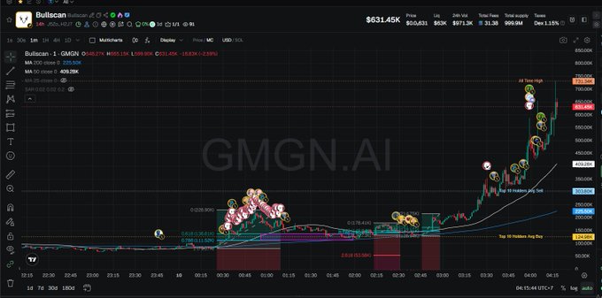 A Bulscan chart on BNB Smart Chain displays the price action of GMGN.AI, showing a market cap of $631.45K, a price of $631.45, and a recent significant upward trend over a 1-hour timeframe.