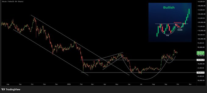 The image displays a TradingView chart of BTCUSDT on Binance, showing Bitcoin's price action over several months, with annotations highlighting a bullish cup-and-handle pattern and a breakout above the $74.9K resistance level, confirming the post's claim that BTC has cleared a key resistance and is poised for further expansion.