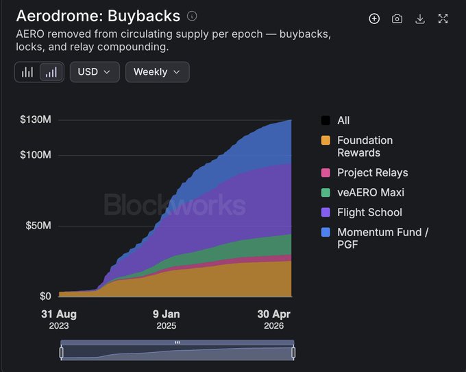 A stacked area chart titled "Aerodrome: Buybacks" showing AERO removed from circulating supply per epoch via buybacks, locks, and relay compounding, displayed in USD on a weekly basis from August 31, 2023 to April 30, 2026, with the total reaching approximately $130M. The chart breaks down contributions from Foundation Rewards, Project Relays, veAERO Maxi, Flight School, and Momentum Fund/PGF, illustrating the growing tokenomics strength of the $AERO ecosystem referenced in the post.