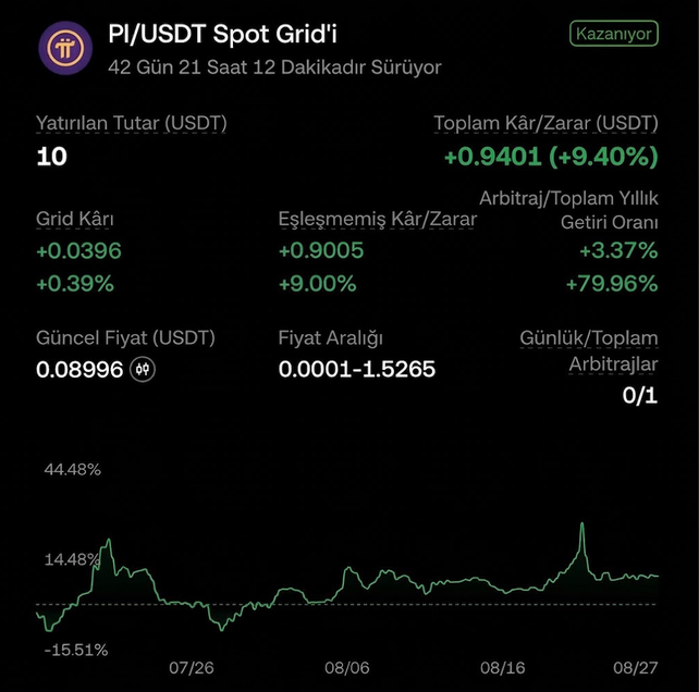A financial trading interface screenshot showing a 'PI/USDT Spot Grid' bot that has been running for 42 days 21 hours 12 minutes, with an invested amount of 10 USDT, total profit of +0.9401 USDT (+9.40%), and a price chart at the bottom.