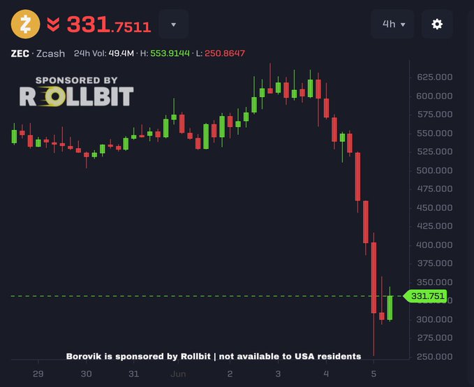 The image features a screenshot of the ECT chart, which shows the performance of a cryptocurrency called Zec over time. The cryptocurrency started at $600 and ended up dropping down below $300 within just 2 days. This sudden drop was caused by an exploit that occurred on the Chart. In addition to this, there is also information about EC being sponsored by Rollit.