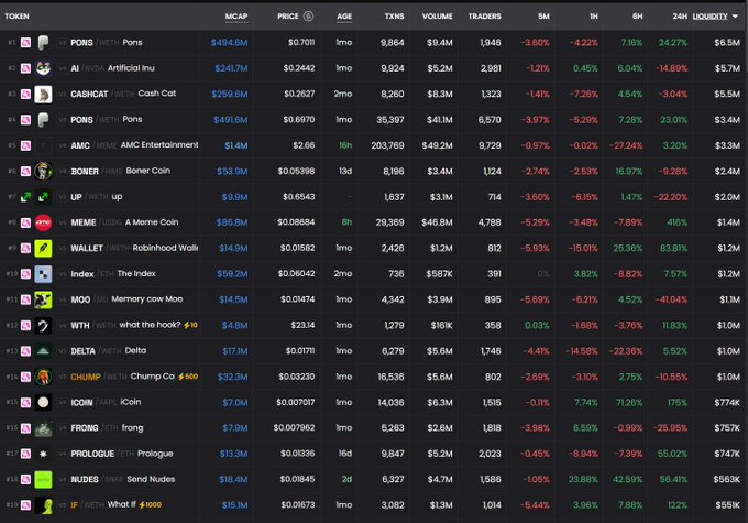 A cryptocurrency trading leaderboard displaying tokens including PONS, AI, CASHCAT, AMC, BONER, UP, MEME, WALLET, INDEX, MOO, WTH, DELTA, CHUMP, ICOIN, FRONG, PROLOGUE, and NUDES, with MEME showing a market cap of $126.8M.