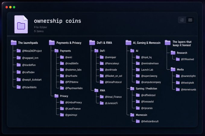 A dark-themed folder structure diagram titled 'ownership coins' organizing 5 items into categories including 'The launchpads', 'Payments & Privacy', 'DeFi & RWA', 'AI, Gaming & Memecoin', and 'The layers that keep it honest'.