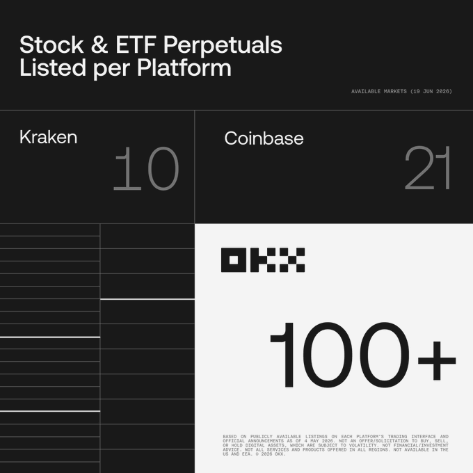 The image is a black and white marketing graphic titled "Stock & ETF Perpetuals Listed per Platform" showing competitor market availability: Kraken lists 10 and Coinbase lists 21, while OKX showcases "100+" available markets as of June 19, 2026. The visual reinforces the post's message about OKX offering more TradFi Perpetual markets and trading opportunities than competitors, all within "The New Money App."