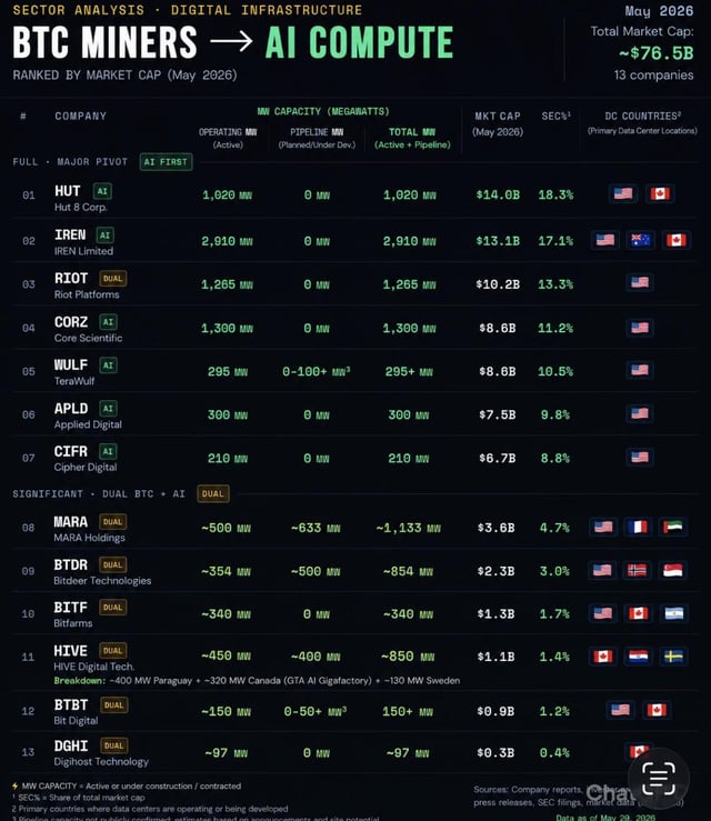 The image shows a table with various data points, including information about Bitcoin miners and their performance in computing power. The table displays the ranking of different companies based on their total capacity for computing power. One company stands out as having the highest capacity, while another is at the bottom of the list. The post suggests that HIVE will be the big winner in the mining to AI compute race due to its impressive computing power and ability to compete with other miners.