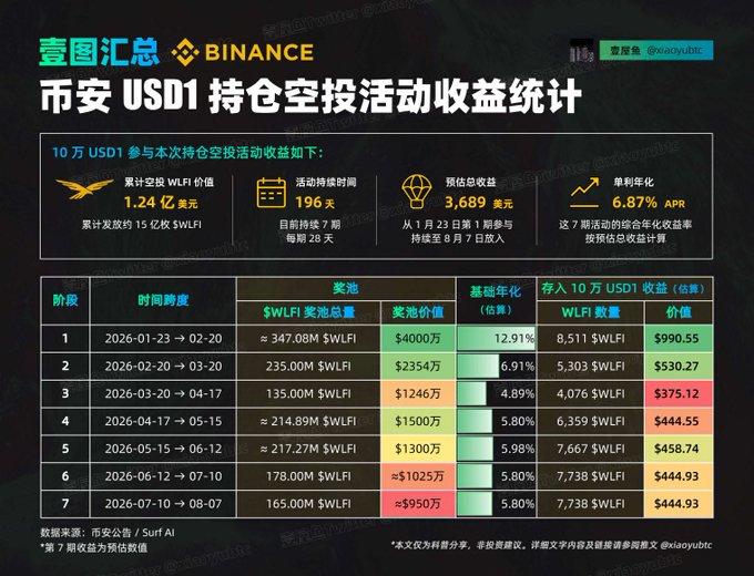 The image is a statistical infographic from 一图汇总 BINANCE detailing returns from the Binance USD1 holding airdrop event, showing that holding 100,000 USD1 across 7 phases (196 days) yields approximately 1.24 billion $WLFI worth $3,689, with an annualized return of 6.87% APR.
