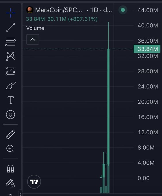 A TradingView volume chart of the MarsCoin/SPC ticker shows a massive volume spike to 33.84M (up 807.31% from 30.11M), with the post mocking skeptics who dismissed it as a scam when it had only ~1M market cap, implying it has since rallied significantly.