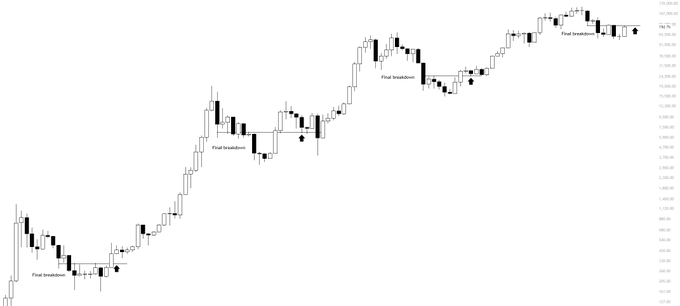 A Bitcoin price chart showing multiple "Final breakdown" markers at successive highs across an uptrend that climbs from the low $20,000s to over $100,000, with the latest price consolidating near the $80K-$83K range—visually reinforcing the post's point that BTC has yet to reclaim and flip the ~$83K weekly high to confirm a trend shift.