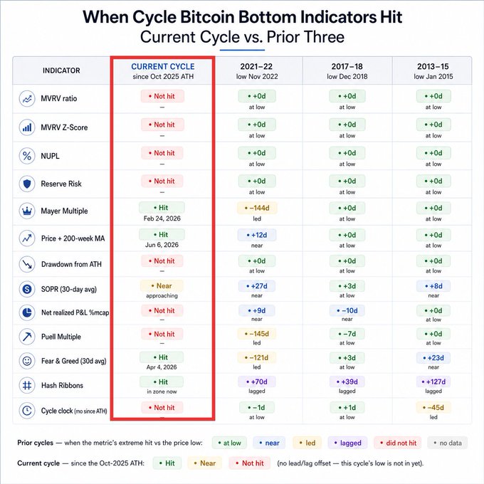 The image is a table titled "When Cycle Bitcoin Bottom Indicators Hit: Current Cycle vs. Prior Three," comparing Bitcoin bottom indicators across the 2021–22, 2017–18, and 2013–15 cycles against the current cycle (since the Oct 2025 ATH). It shows that out of 13 key metrics—including MVRV ratio, MVRV Z-Score, NUPL, Reserve Risk, Puell Multiple, and SOPR (30-day avg)—only Mayer Multiple, Price + 200-week MA, Fear & Greed (30d avg), and Hash Ribbons have flashed "Hit" so far, while indicators like SOPR is "Near" approaching, supporting the post's claim that most historical bottom signals haven't triggered yet, suggesting $BTC may have further downside below $50,000.