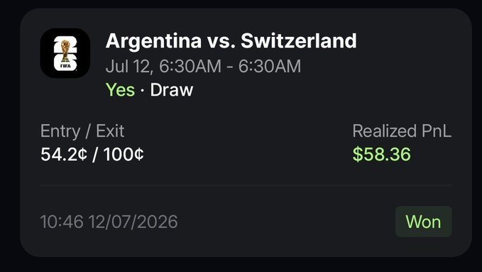 A sports betting app notification shows a winning bet on 'Argentina vs. Switzerland' on July 12 with a 'Yes · Draw' result, entry of 54.2¢, and a realized PnL of $58.36 marked as 'Won'.