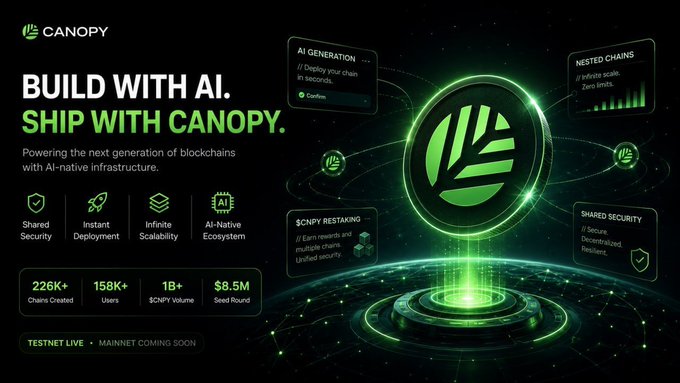 Canopy cryptocurrency promotional banner reading "Build with AI. Ship with Canopy." featuring stats: 226K+ Chains Created, 158K+ Users, 1B+ $CNPY volume, and $8.5M Seed Round, with features like AI Generation, Nested Chains, $CNPY Restaking, and Shared Security.