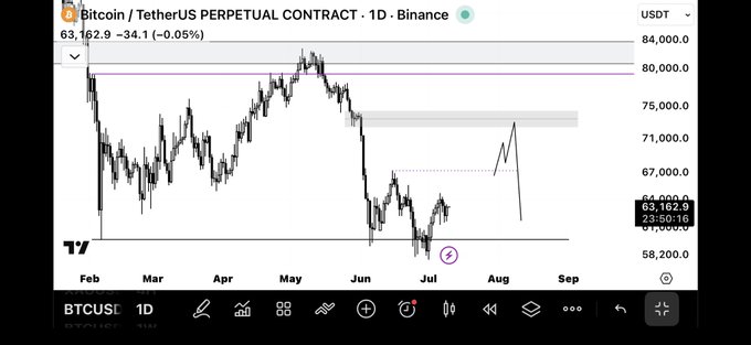 A TradingView chart of the Bitcoin/TetherUS perpetual contract (BTCUSDT) on Binance shows a daily timeframe with price currently at $63,162.9, down 0.05%, featuring a hand-drawn projection of a relief rally targeting the 72,000 supply zone, with the first resistance at the 67,000 high—aligning with the post's HTF bullish outlook.