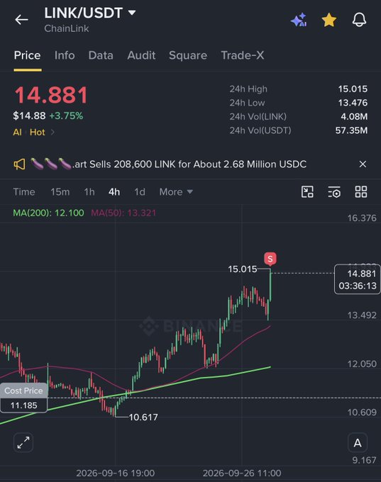 A cryptocurrency trading chart on the Binance app showing LINK/USDT (ChainLink) at $14.881, up 3.75%, with a 4-hour candlestick chart displaying price action.