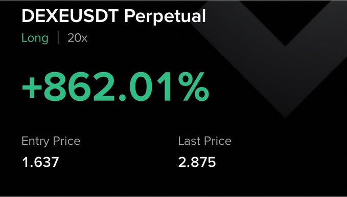 The image shows a trading position card for a long DEXEUSDT perpetual contract at 20x leverage, displaying a profit of +862.01% with an entry price of 1.637 and a last price of 2.875, visually highlighting the strong gains referenced in the post about DEXE's 862% increase.