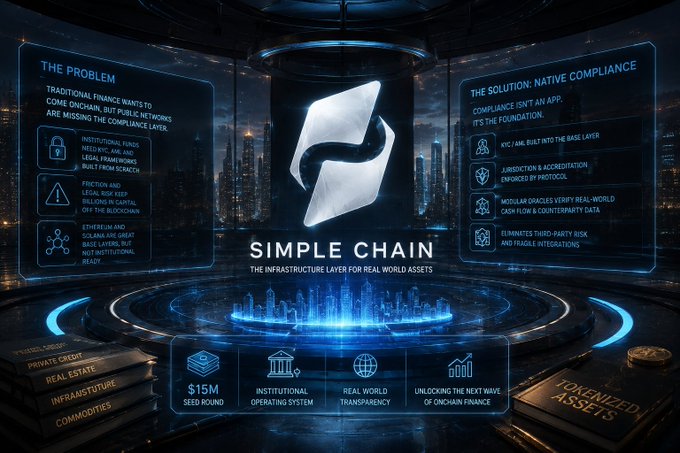 The image features a futuristic cityscape with tall buildings and neon lights, creating a sense of depth and dimension. The title "Simple Chain" is prominently displayed at the top of the image, while the phrase "Traditional finance wants to come onchain but public networks are fundamentally missing the compliance layer" is written below it. In the bottom right corner, there's an image of a book titled "Real Assets", which could be related to real estate or credit tokenization. The overall theme and content suggest that the image might be part of a promotional campaign for Ethereum-based blockchain solutions in finance or real estate industries.
