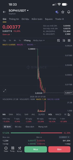 A screenshot of a cryptocurrency trading app showing the 'SOPH/USDT' trading pair at a current price of '0.00377', down 15.28%, with a Binance chart indicating the token crashed from approximately 0.088 to 0.00328 on '2025-05-01 07:00'.