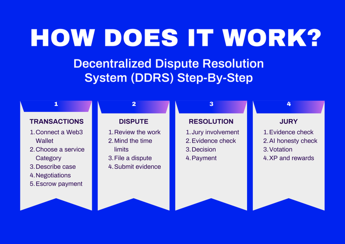 A blue infographic titled 'HOW DOES IT WORK?' outlines the 'Decentralized Dispute Resolution System (DDRS) Step-By-Step' across four phases: Transactions (1. Connect a Web3 Wallet, 2. Choose a service Category, 3. Describe case, 4. Negotiations, 5. Escrow payment), Dispute (1. Review the work, 2. Mind the time limits, 3. File a dispute, 4. Submit evidence), Resolution (1. Jury involvement, 2. Evidence check, 3. Decision, 4. Payment), and Jury (1. Evidence check, 2. AI honesty check, 3. Votation, 4. XP and rewards).