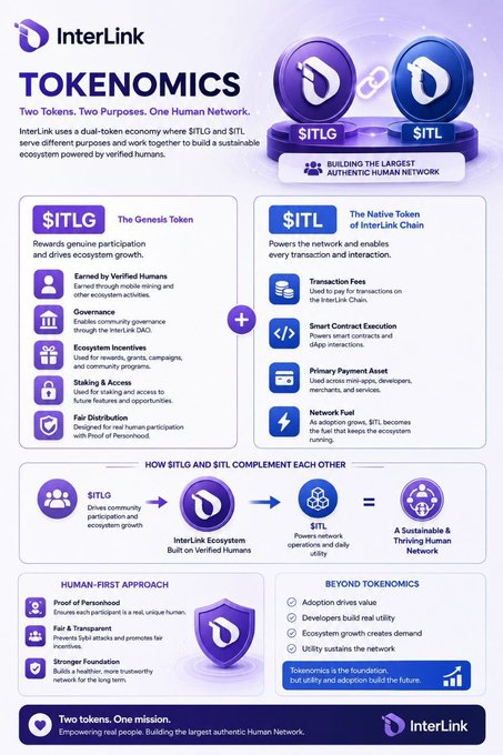 An infographic for InterLink's tokenomics, detailing the $ITLG Genesis Token and $ITL Native Token, highlighting features like staking, governance, smart contracts, and network fuel.