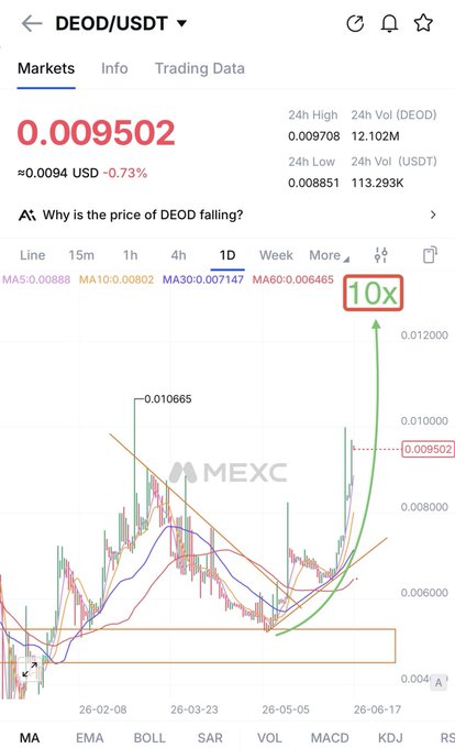 The image displays a chart showing the fluctuating value of DeodUSDT (Do Not Drink Us Dollars) and MEXC (Mexican Peso). The value of DeodUSDT has increased significantly, while the price of MEXC dropped below $65K in the last 24 hours. The post mentions that you should sell your DeodUSDT spot bag on MEXC to maximize profits. This information is provided as an explanation for the market behavior observed in the image.