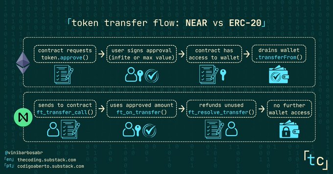 The image depicts a flowchart illustrating six steps in an ERC-20 transaction, from accepting token donations to sending funds out of the pool at the end. The first step involves user approval; however, this isn't necessarily necessary for transferring tokens. The remaining five steps involve other processes like sending tokens, receiving tokens and transferring them to the wallet. In the image description, there is a line that reads "approvals are dangerous" emphasizing the potential risks associated with these token transfer processes.