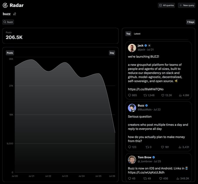A dashboard from "Radar" tracking social media mentions of "buzz" over a 7-day period, showing 206.5K posts with a declining trend from July 20-26, alongside top tweets from @jack (announcing BUZZ launch, 4.8M views), @BuzzMak, and @_tombrow. The image visualizes the user's claim that "buzz" appeared in 206.5K posts that week, contextualizing the number against trending topics like ethereum (134.3k) and binance (178k).