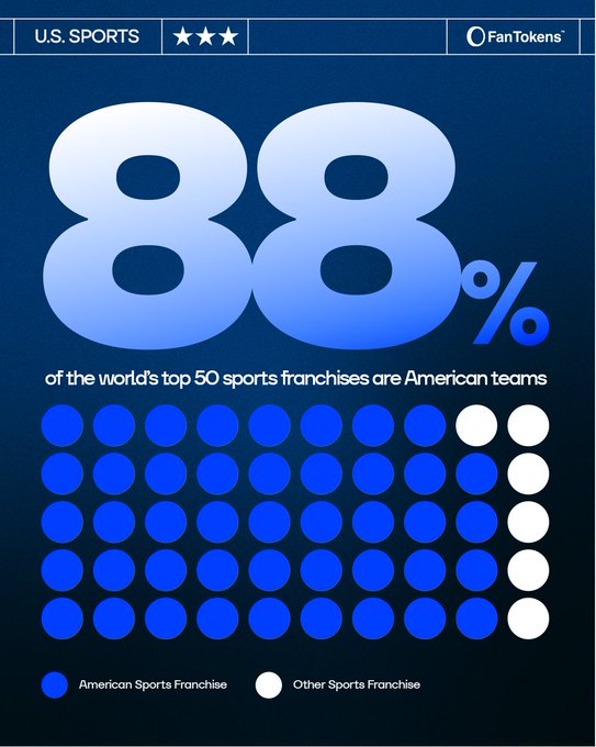 An infographic from the U.S. Sports section, branded by FanTokens, displays "88%" in large blue text, stating that 88% of the world's top 50 sports franchises are American teams, visualized through a grid of 50 dots (44 blue representing American franchises and 6 white representing others). This reinforces the post's message about the U.S. being a major opportunity for scaling SportFi by bringing leading sports franchises onchain through FanTokens.