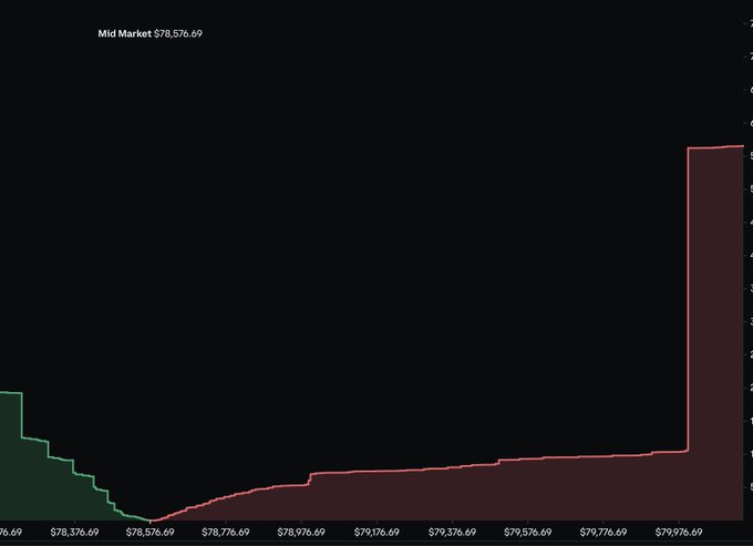 A financial chart with a dark background displaying a red line graph that rises sharply at the right end, with a 'Mid Market $78,576.69' label and dollar values along the x-axis.