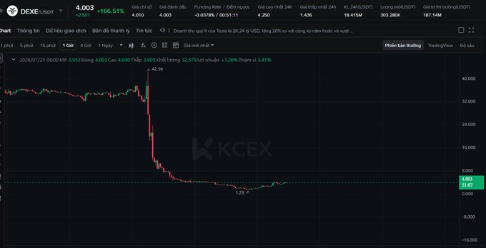 A cryptocurrency trading chart on KCEX showing the DEX/USDT pair with a sharp price drop from around 42 to 1.29, displaying a significant loss in value.