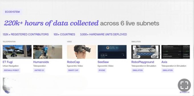 A BitRobot Network slide showcases their ecosystem data, highlighting "220k+ hours of data collected across 6 live subnets," with "132k+ registered contributors," "100+ countries," and "3,000+ hardware units deployed." The slide features six examples including ET Fugi (Urban Navigation), Humanoids (Unitree G1 Teloperation), RoboCap (Smart Cap), SeeSaw (Egocentric Video), RoboPlayground, and Axis (both simulation subnets), illustrating the network's diverse data collection across teleoperation, video, and simulation categories for robotics development.