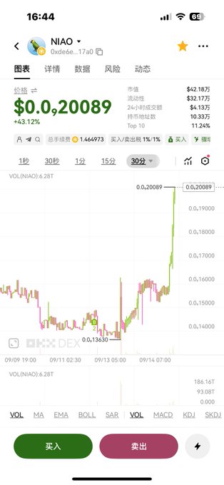 A mobile trading app screenshot showing the NIAO token (0xde6e...17a0) priced at $0.20089 with a +43.12% gain, displaying a candlestick chart and market stats.