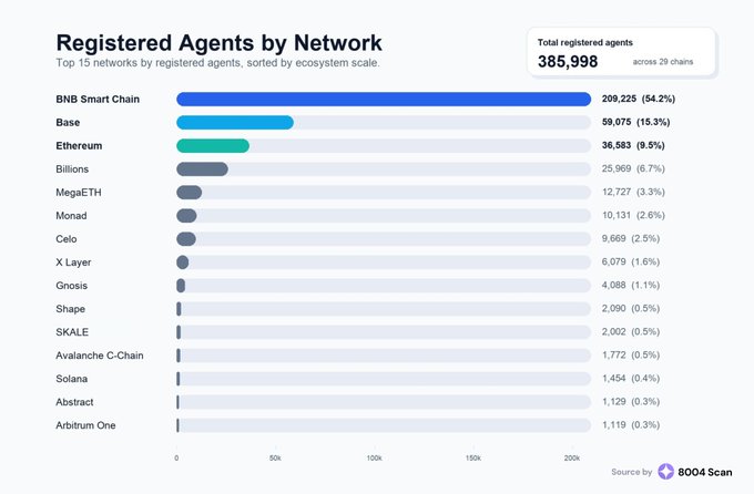 This bar chart from 8004 Scan shows "Registered Agents by Network", with BNB Smart Chain leading in ecosystem scale with 209,225 agents, illustrating the large number of single-chain agents mentioned in the post.
