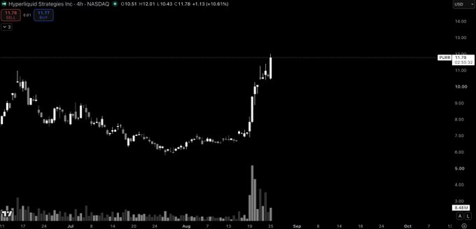 A 4-hour candlestick chart of Hyperliquid Strategies Inc. (HSTR) on NASDAQ shows a sharp price spike to $11.78 (up 10.61%) with a notable surge in volume, aligning with the post's bullish sentiment on $PURR's 10%+ gain and mention of $HYPE and mNAV valuation.