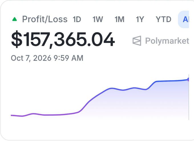 A financial chart widget showing a Profit/Loss of $157,365.04 from Polymarket as of Oct 7, 2026 9:59 AM, with a purple line graph trending upward over time.