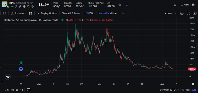 A cryptocurrency price chart for 'Kintara/USD' (KINS) showing a significant price surge and decline, with a current price of $3.19M and market cap of $992M.
