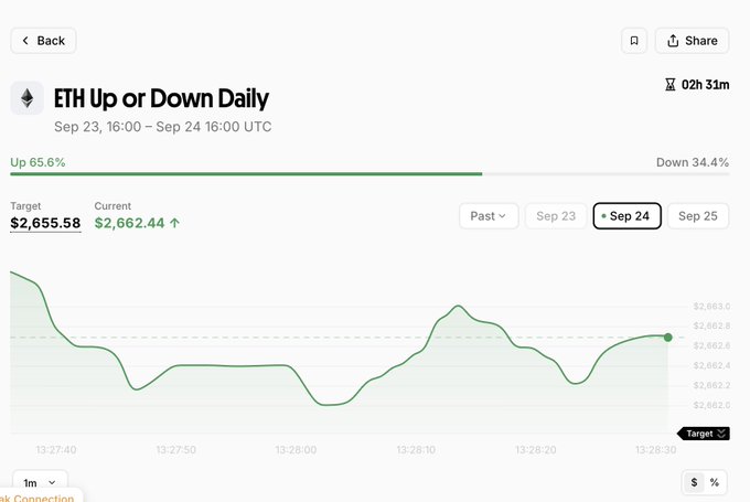A trading interface titled 'ETH Up or Down Daily' shows an Up probability of 65.6% versus Down at 34.4%, with a current price of $2,662.44 against a target of $2,655.58.