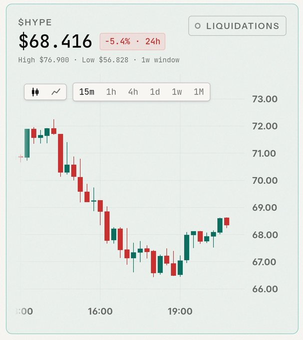 The image displays a chart of the value of the cryptocurrency HYPE (High Liquidity) over the past few days. The graph shows fluctuations with some peaks and valleys, indicating that the price has been varying during this time period. A question posed in the text is about whether someone should buy or hold on to their investment due to the market conditions.