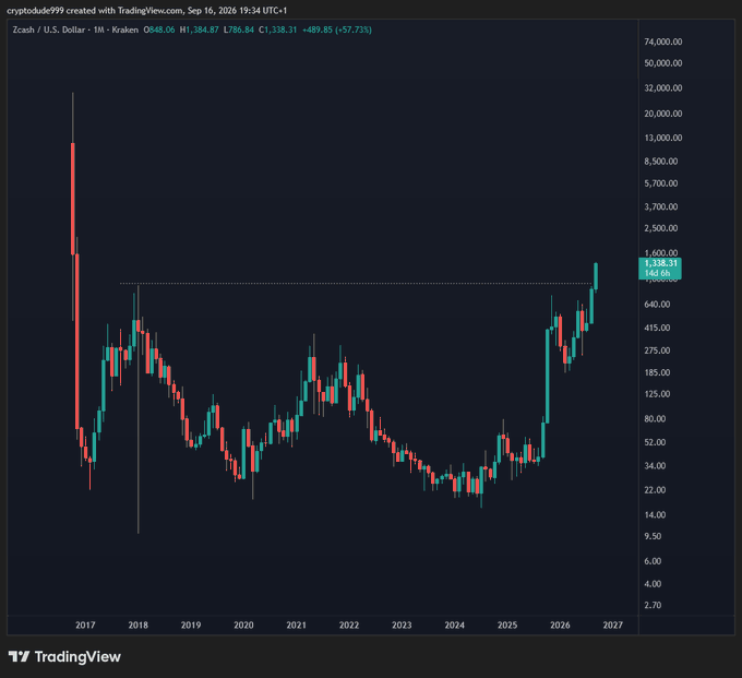 The image shows a TradingView monthly candlestick chart for Zcash (ZEC/USD) on Kraken, displaying prices ranging from roughly $2.70 to $74,000 across 2017-2027, with the current price at $1,338.31 (highlighted near the recent breakout above the prior all-time high of $1,638.98). The chart visually supports the post's claim of ZEC entering "uncharted territory" by showing its price pushing beyond historical resistance levels for the first time since the 2018 highs.