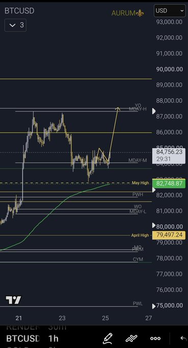 A TradingView BTCUSD (Bitcoin) 1-hour chart showing price action with multiple horizontal support and resistance levels marked, including YQ High at 89,952.71, May High at 82,748.87, April High at 79,497.24, and other key pivot points.