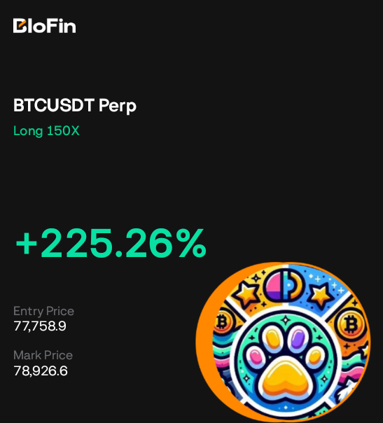 BloFin trading app showing a BTCUSDT Perp long 150X position with a profit of +225.26%, entry price 77,758.9, and mark price 78,926.6.
