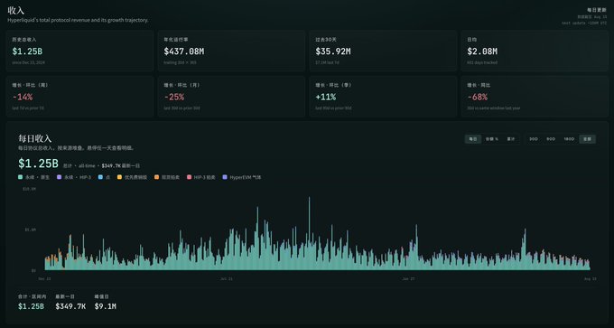 A Hyperliquid revenue dashboard showing total protocol revenue of $1.25B with a 25% decline year-over-year, alongside a daily revenue chart peaking near $1.25B on Nov 11 before sharply declining to a recent low of $1.25B cumulative against $349.7K daily revenue and $9.1M per Sunday, illustrating the sharp 68% drop in fee revenue referenced in the post.