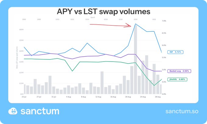 A chart titled "APY vs LST swap volumes" showing that around August 20, 2024, INF APY spiked to nearly 7% (labeled 5.72% in legend), while competing LSTs like JitoSOL (5.50%) and pitoSOL (5.40%) remained around 5.5%, illustrating INF's yield advantage coinciding with a peak in swap volume activity.