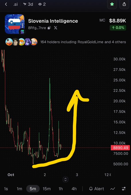 A trading chart titled 'Slovenia Intelligence' showing a price spike at market cap $8.89K, with a large yellow arrow pointing upward.