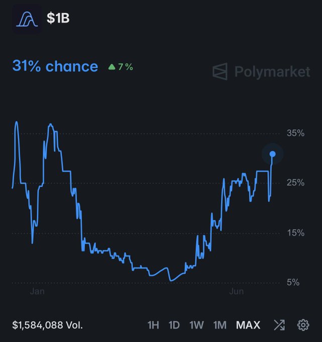 A Polymarket chart shows a 31% chance (▲7%) of Variational ($1B) reaching over $1B after TGE, with the odds trending up from a low around 5% in early months to nearly 35% highs, supporting the post's claim that Variational's airdrop prospects are rebounding near ATH levels despite the broader bearish BTC market.