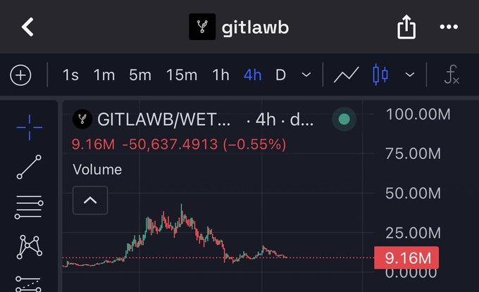 "Very little downside compared to the upside for $GITLAWB" is a phrase that might be related to Bitcoin, specifically. The image shows details about Bitcoin and its price fluctuations over time as indicated by a graph. The value of Bitcoin has gone through significant ups and downs throughout history, with its lowest point recorded at approximately $0.39. This is why the post mentions "very little downside compared to the upside for @GITLAWB". The current position of around $40M suggests that it may be a period of stable growth or an upward trend, making it an appealing investment opportunity for those looking to invest in Bitcoin.