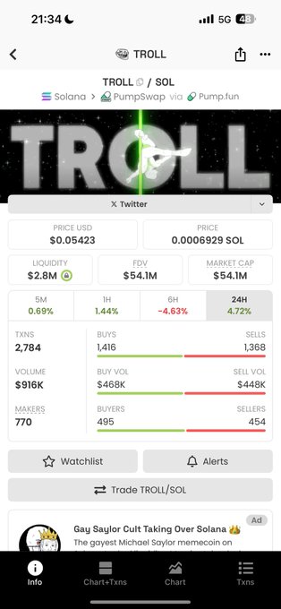 The image shows a DexScreener page for the TROLL/SOL token on PumpSwap via Pump.fun, displaying a price of $0.05423, FDV of $54.1M, market cap of $54.1M, and a 6.63% drop over 6 hours. The caption implies that TROLL is poised for massive growth to a $288M market cap once major exchanges like Coinbase, Binance US, and Crypto.com list it during a bull market, since it has already reached $54.1M without those listings.
