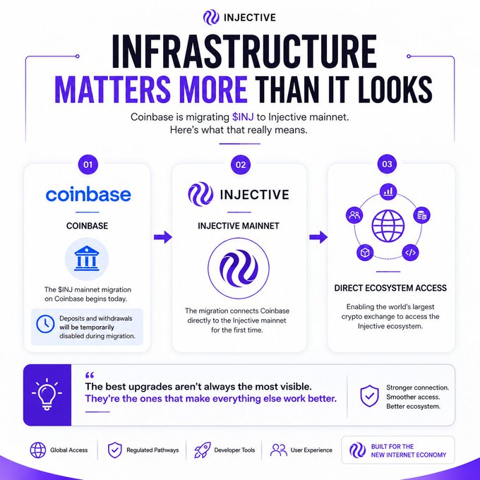 An Injective infographic titled 'INFRASTRUCTURE MATTERS MORE THAN IT LOOKS' explains Coinbase's migration of $INJ to Injective mainnet, highlighting Direct Ecosystem Access with benefits including global access, regulated pathways, developer tools, and user experience.