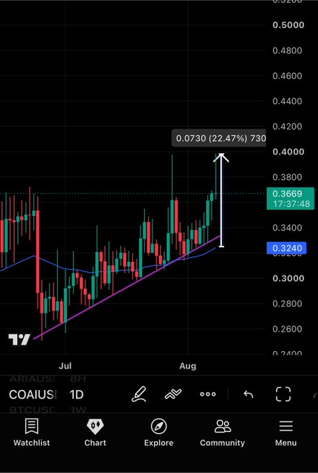 A candlestick chart of $COAIUSDT on the daily timeframe shows a strong uptrend with the price rising 22.47% (0.0730) to 0.3669, highlighted by an upward arrow and a rising trendline, visually supporting the post's claim of $COAI breaking out toward the top gainers list.